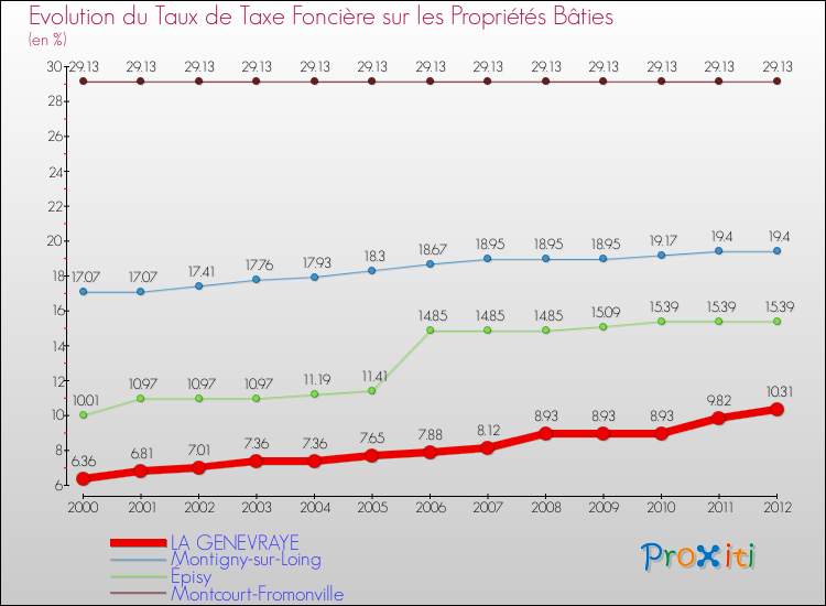 Evolution du taux de la taxe foncière sur le bati pour LA GENEVRAYE et les communes proches de 2000 à 2012 Comparaison des taux de taxe foncière sur le bati pour LA GENEVRAYE et les communes voisines de 2000 à 2012