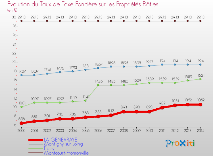Evolution du taux de la taxe foncière sur le bati pour LA GENEVRAYE et les communes proches de 2000 à 2014 Comparaison des taux de taxe foncière sur le bati pour LA GENEVRAYE et les communes voisines de 2000 à 2014
