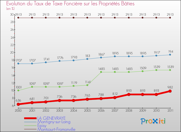 Evolution du taux de la taxe foncière sur le bati pour LA GENEVRAYE et les communes proches Comparaison des taux de taxe foncière sur le bati pour LA GENEVRAYE et les communes voisines