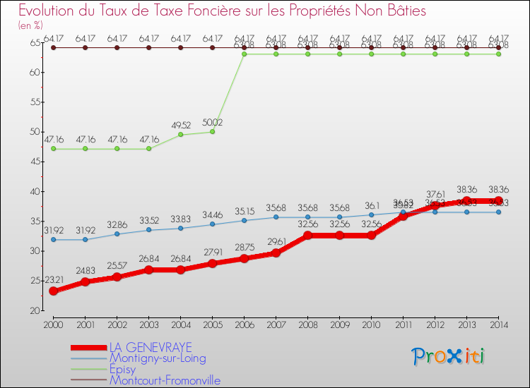 Evolution du taux de la taxe foncière sur les immeubles et terrains non batis pour LA GENEVRAYE et les communes proches de 2000 à 2014 Comparaison des taux de la taxe foncière sur les immeubles et terrains non batis pour LA GENEVRAYE et les communes voisines de 2000 à 2014