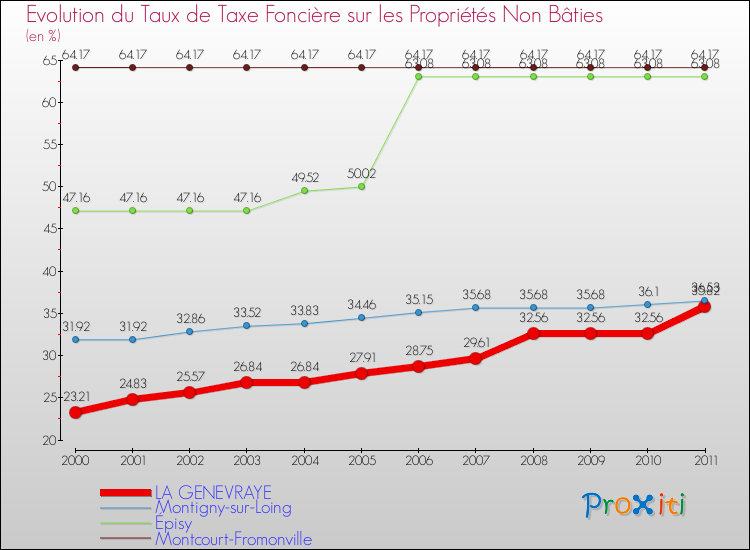 Evolution du taux de la taxe foncière sur les immeubles et terrains non batis pour LA GENEVRAYE et les communes proches Comparaison des taux de la taxe foncière sur les immeubles et terrains non batis pour LA GENEVRAYE et les communes voisines