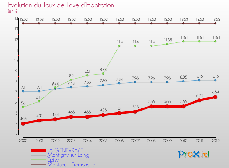 Evolution du taux de la taxe d'habitation pour LA GENEVRAYE et les communes proches Comparaison des taux de la taxe d'habitation pour LA GENEVRAYE et les communes voisines
