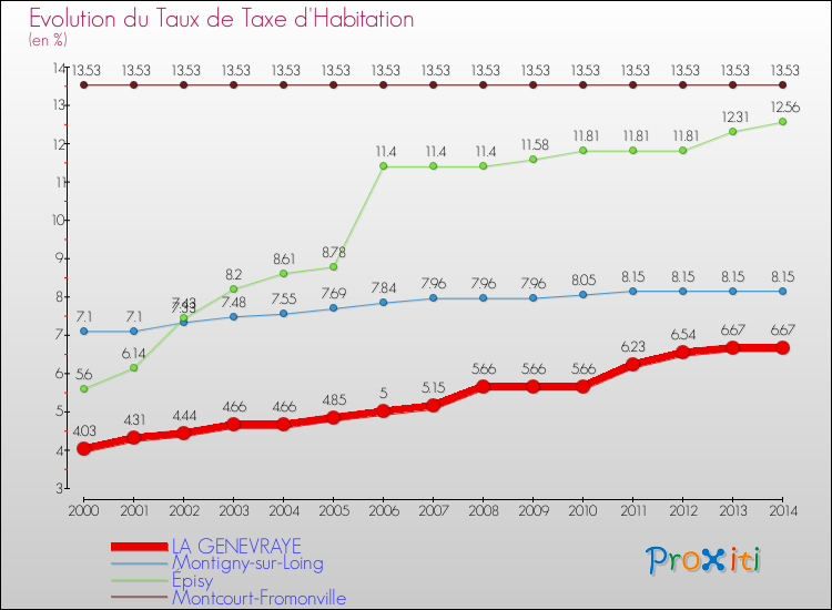 Evolution du taux de la taxe d'habitation pour LA GENEVRAYE et les communes proches de 2000 à 2014 Comparaison des taux de la taxe d'habitation pour LA GENEVRAYE et les communes voisines de 2000 à 2014