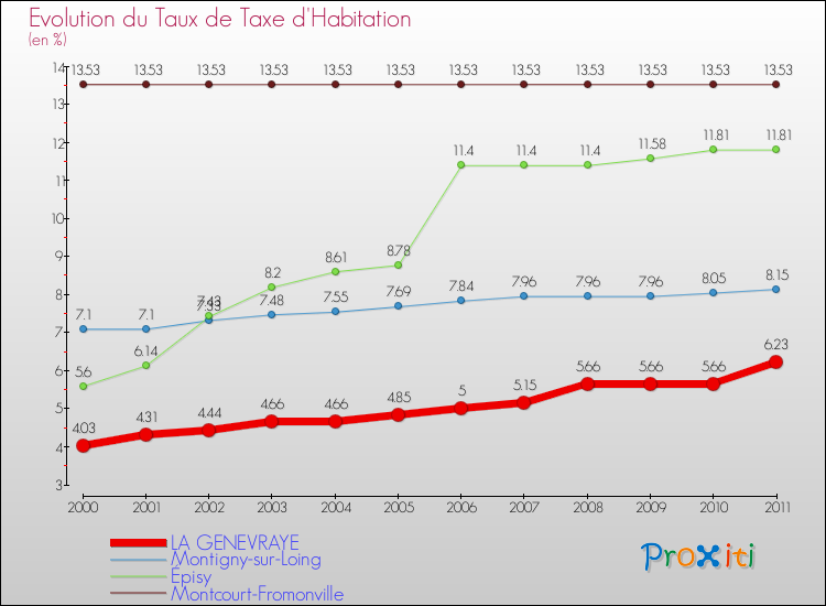 Evolution du taux de la taxe d'habitation pour LA GENEVRAYE et les communes proches Comparaison des taux de la taxe d'habitation pour LA GENEVRAYE et les communes voisines