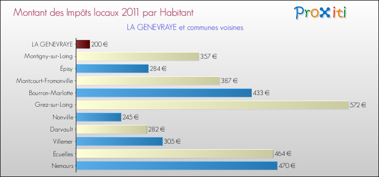 Montant des impôts locaux par Habitant pour LA GENEVRAYE et les communes proches Comparaison des impôts locaux par habitant pour LA GENEVRAYE et les communes voisines