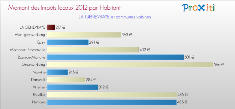Montant des impôts locaux par Habitant pour LA GENEVRAYE et les communes proches Comparaison des impôts locaux par habitant pour LA GENEVRAYE et les communes voisines