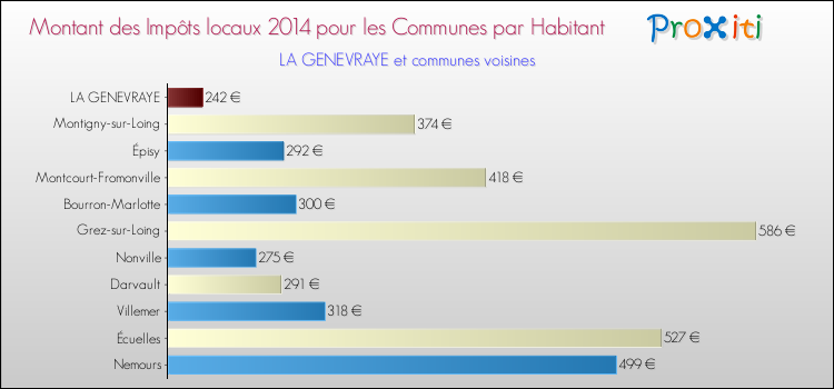 Montant des impôts locaux par Habitant pour LA GENEVRAYE et les communes proches en 2014 Comparaison des impôts locaux par habitant pour LA GENEVRAYE et les communes voisines en 2014