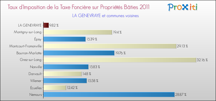 Taux d'imposition de la taxe foncière sur le bati 2011 pour LA GENEVRAYE et les communes proches Comparaison des taux d'imposition de la taxe foncière sur le bati 2011 pour LA GENEVRAYE et les communes voisines