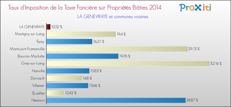 Taux d'imposition de la taxe foncière sur le bati 2014 pour LA GENEVRAYE et les communes proches Comparaison des taux d'imposition de la taxe foncière sur le bati 2014 pour LA GENEVRAYE et les communes voisines