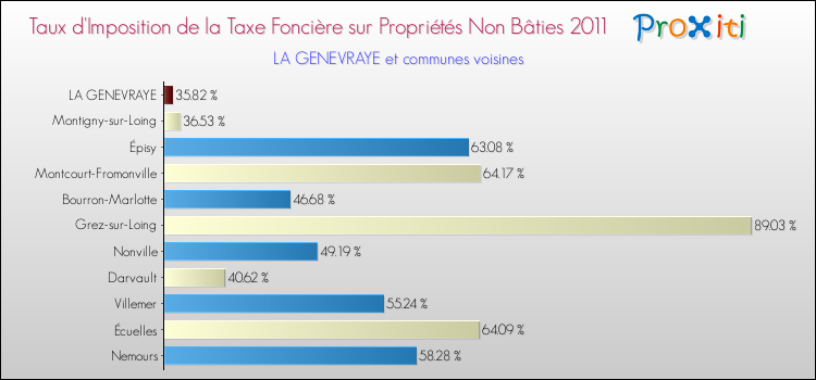 Taux d'imposition de la taxe foncière sur les immeubles et terrains non batis 2011 pour LA GENEVRAYE et les communes proches Comparaison des taux d'imposition de la taxe foncière sur les immeubles et terrains non batis 2011 pour LA GENEVRAYE et les communes voisines