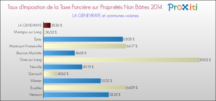 Taux d'imposition de la taxe foncière sur les immeubles et terrains non batis 2014 pour LA GENEVRAYE et les communes proches Comparaison des taux d'imposition de la taxe foncière sur les immeubles et terrains non batis 2014 pour LA GENEVRAYE et les communes voisines