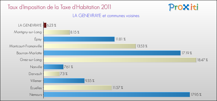 Taux d'imposition de la taxe d'habitation 2011 pour LA GENEVRAYE et les communes proches Comparaison des taux d'imposition de la taxe d'habitation 2011 pour LA GENEVRAYE et les communes voisines
