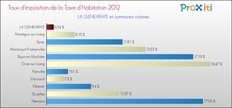 Taux d'imposition de la taxe d'habitation 2012 pour LA GENEVRAYE et les communes proches Comparaison des taux d'imposition de la taxe d'habitation 2012 pour LA GENEVRAYE et les communes voisines