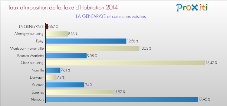 Taux d'imposition de la taxe d'habitation 2014 pour LA GENEVRAYE et les communes proches Comparaison des taux d'imposition de la taxe d'habitation 2014 pour LA GENEVRAYE et les communes voisines