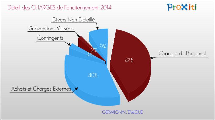 Décomposition des Charges de Fonctionnement 2014 de la commune de GERMIGNY-L'ÉVêQUE Charges de Fonctionnement 2014 pour la commune de GERMIGNY-L'ÉVêQUE