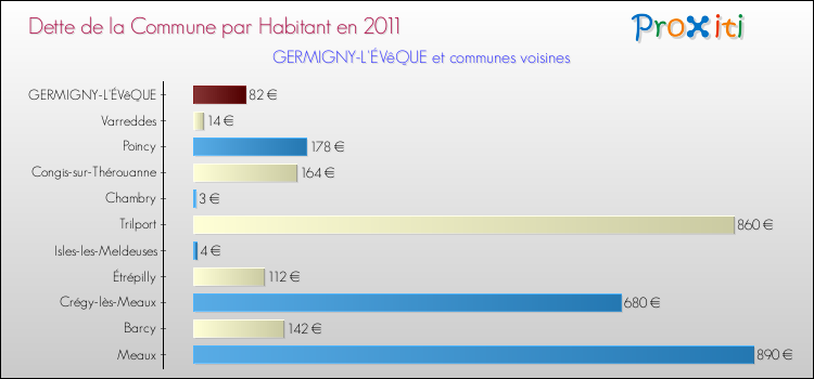 Dette par habitant de la commune en 2011 pour GERMIGNY-L'ÉVêQUE et les communes proches Comparaison de la dette par habitant de la commune en 2011 pour GERMIGNY-L'ÉVêQUE et les communes voisines