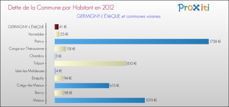 Dette par habitant de la commune en 2012 pour GERMIGNY-L'ÉVêQUE et les communes proches Comparaison de la dette par habitant de la commune en 2012 pour GERMIGNY-L'ÉVêQUE et les communes voisines
