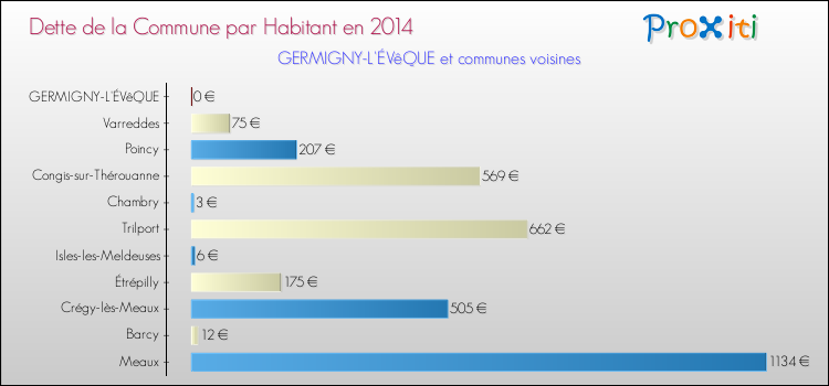 Dette par habitant de la commune en 2014 pour GERMIGNY-L'ÉVêQUE et les communes proches Comparaison de la dette par habitant de la commune en 2014 pour GERMIGNY-L'ÉVêQUE et les communes voisines