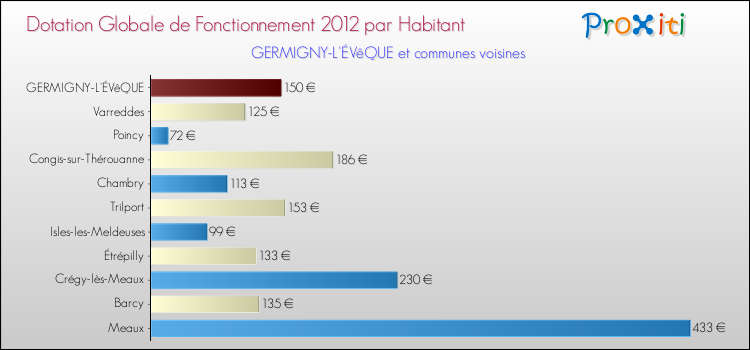 Montant des dotations globales de fonctionnement DGF par Habitant pour GERMIGNY-L'ÉVêQUE et les communes proches Comparaison des des dotations globales de fonctionnement DGF par habitant pour GERMIGNY-L'ÉVêQUE et les communes voisines