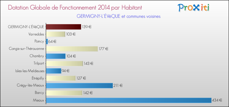 Montant des dotations globales de fonctionnement DGF par Habitant pour GERMIGNY-L'ÉVêQUE et les communes proches en 2014. Comparaison des des dotations globales de fonctionnement DGF par habitant pour GERMIGNY-L'ÉVêQUE et les communes voisines en 2014.