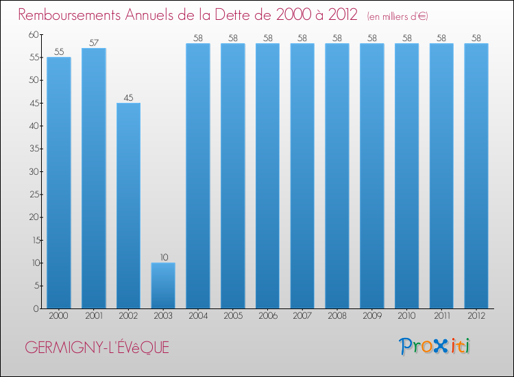 Evolution de l'annuité de la dette pour la commune de GERMIGNY-L'ÉVêQUE de 2000 à 2012 Annuités de la dette pour GERMIGNY-L'ÉVêQUE de 2000 à 2012