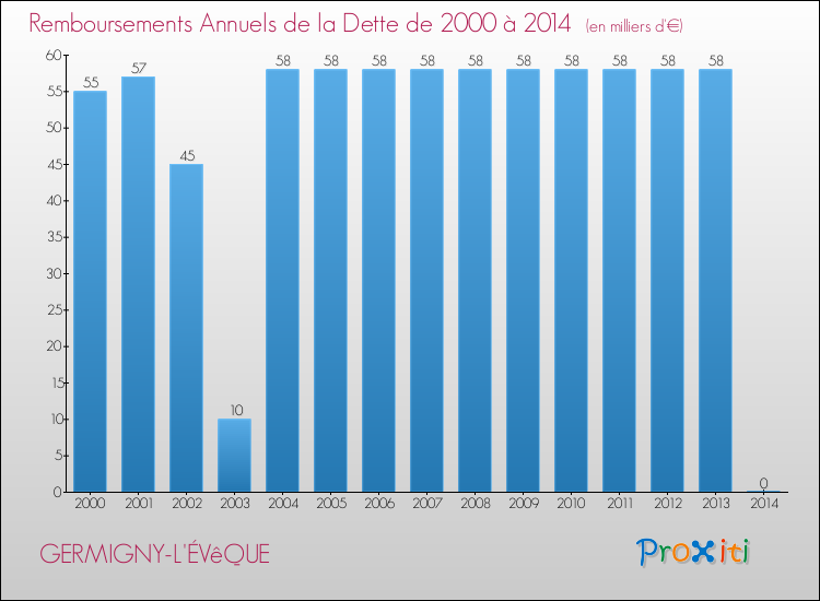 Evolution de l'annuité de la dette pour la commune de GERMIGNY-L'ÉVêQUE de 2000 à 2014 Annuités de la dette pour GERMIGNY-L'ÉVêQUE de 2000 à 2014