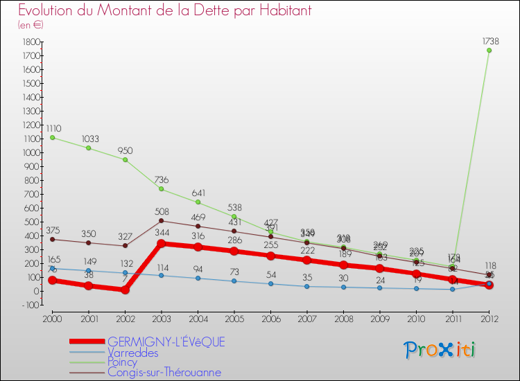 Evolution de la dette par habitant pour la commune de GERMIGNY-L'ÉVêQUE et les communes proches de 2000 à 2012 Comparaison de la dette par habitant pour GERMIGNY-L'ÉVêQUE et les communes voisines de 2000 à 2012