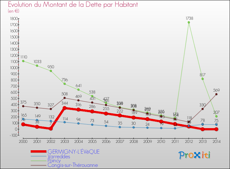 Evolution de la dette par habitant pour la commune de GERMIGNY-L'ÉVêQUE et les communes proches de 2000 à 2014 Comparaison de la dette par habitant pour GERMIGNY-L'ÉVêQUE et les communes voisines de 2000 à 2014