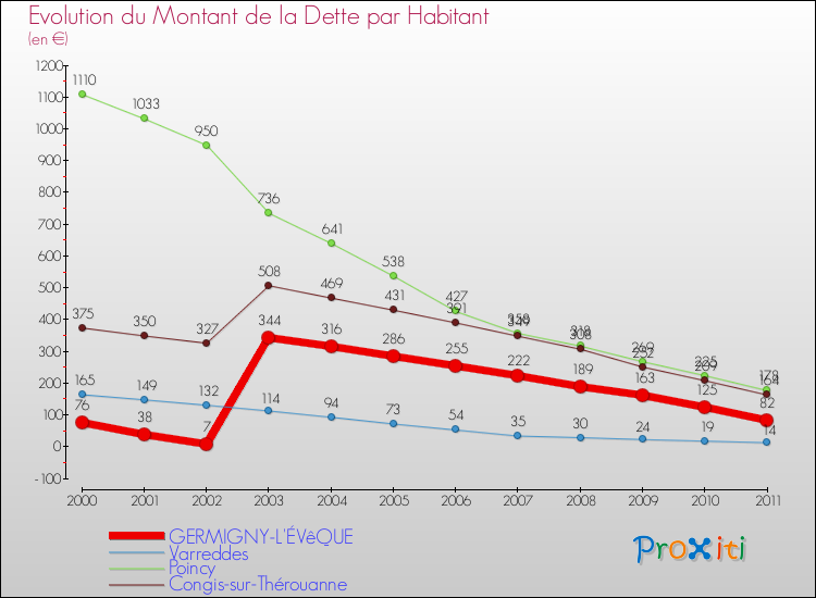 Evolution de la dette par habitant pour la commune de GERMIGNY-L'ÉVêQUE et les communes proches Comparaison de la dette par habitant pour GERMIGNY-L'ÉVêQUE et les communes voisines