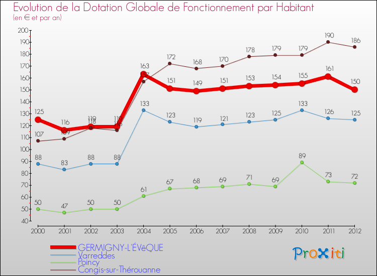Evolution et montant de la dotation globale de fonctionnement par Habitant pour GERMIGNY-L'ÉVêQUE et les communes proches Comparaison des dotations globales de fonctionnement par habitant pour GERMIGNY-L'ÉVêQUE et les communes voisines
