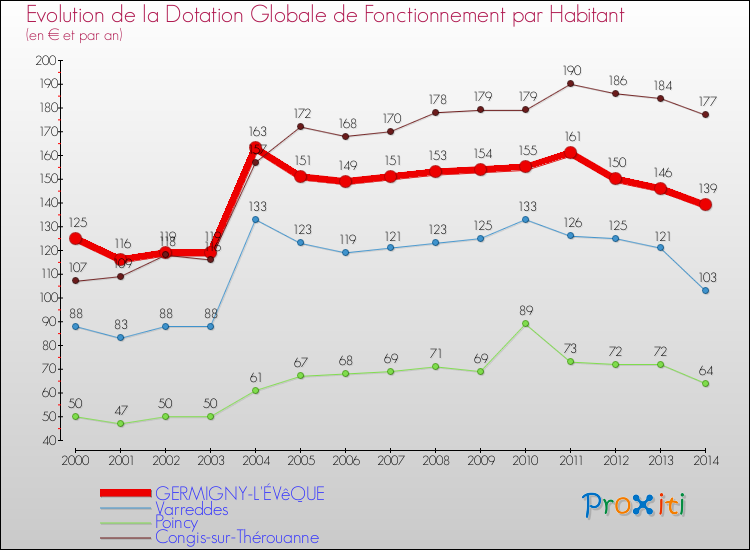Evolution et montant de la dotation globale de fonctionnement par Habitant pour GERMIGNY-L'ÉVêQUE et les communes proches de 2000 à 2014. Comparaison des dotations globales de fonctionnement par habitant pour GERMIGNY-L'ÉVêQUE et les communes voisines de 2000 à 2014.