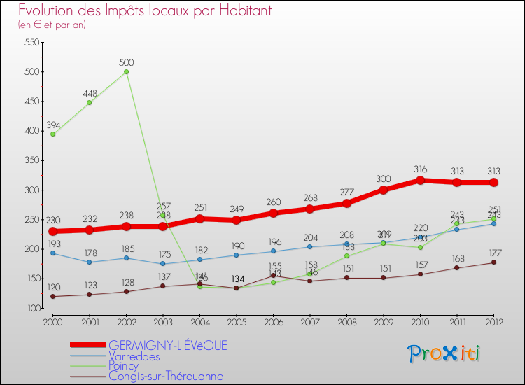 Evolution et montant des impôts locaux par Habitant pour GERMIGNY-L'ÉVêQUE et les communes proches Comparaison des impôts locaux par habitant pour GERMIGNY-L'ÉVêQUE et les communes voisines