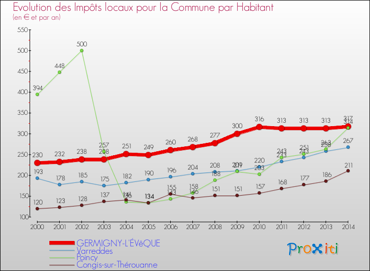 Evolution et montant des impôts locaux par Habitant pour GERMIGNY-L'ÉVêQUE et les communes proches de 2000 à 2014 Comparaison des impôts locaux par habitant pour GERMIGNY-L'ÉVêQUE et les communes voisines de 2000 à 2014