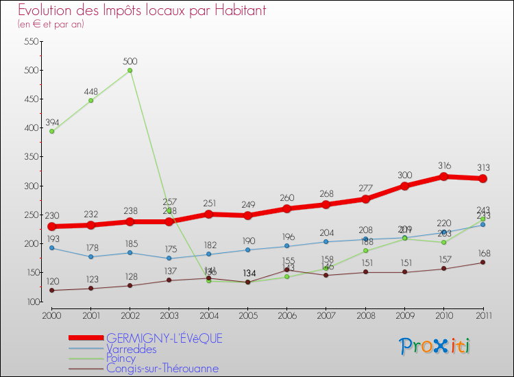 Evolution et montant des impôts locaux par Habitant pour GERMIGNY-L'ÉVêQUE et les communes proches Comparaison des impôts locaux par habitant pour GERMIGNY-L'ÉVêQUE et les communes voisines