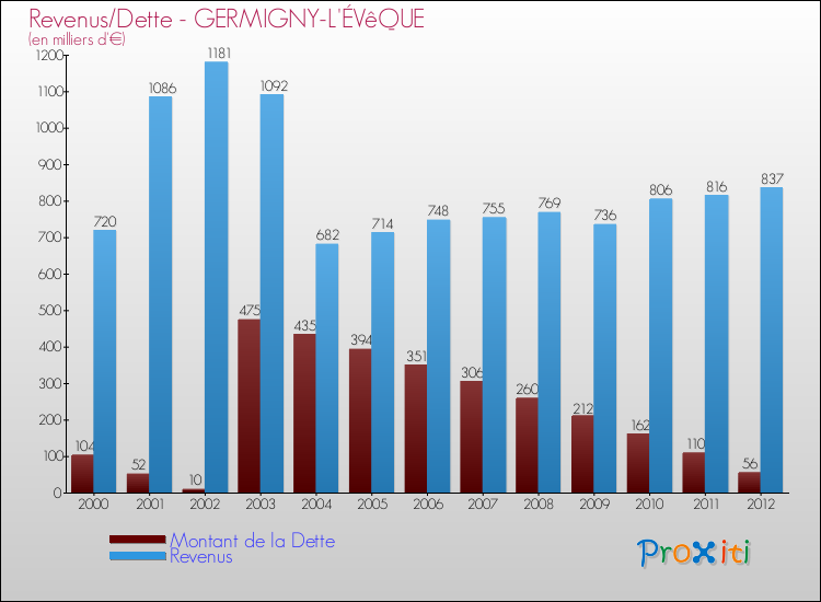 Evolution comparée de la dette et des revenus pour la commune de GERMIGNY-L'ÉVêQUE de 2000 à 2012 Comparaison de la dette et des revenus pour GERMIGNY-L'ÉVêQUE de 2000 à 2012