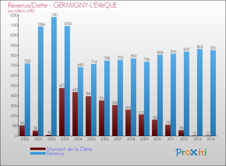 Evolution comparée de la dette et des revenus pour la commune de GERMIGNY-L'ÉVêQUE de 2000 à 2014 Comparaison de la dette et des revenus pour GERMIGNY-L'ÉVêQUE de 2000 à 2014