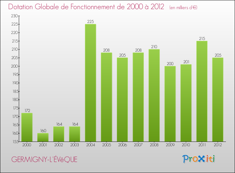 Evolution du montant de la Dotation Globale de Fonctionnement pour la commune de GERMIGNY-L'ÉVêQUE de 2000 à 2012 Evolution du montant de la Dotation Globale de Fonctionnement pour GERMIGNY-L'ÉVêQUE de 2000 à 2012