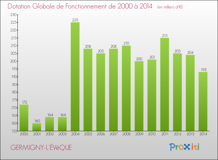 Evolution du montant de la Dotation Globale de Fonctionnement pour la commune de GERMIGNY-L'ÉVêQUE de 2000 à 2014 Evolution du montant de la Dotation Globale de Fonctionnement pour GERMIGNY-L'ÉVêQUE de 2000 à 2014