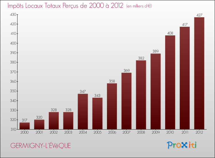 Evolution des Impôts Locaux pour la commune de GERMIGNY-L'ÉVêQUE de 2000 à 2012 Evolution des Impôts Locaux pour GERMIGNY-L'ÉVêQUE de 2000 à 2012