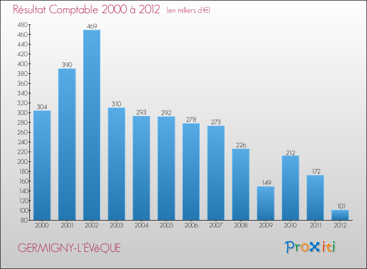 Evolution du résultat comptable pour la commune de GERMIGNY-L'ÉVêQUE de 2000 à 2012 Evolution du résultat comptable pour GERMIGNY-L'ÉVêQUE de 2000 à 2012