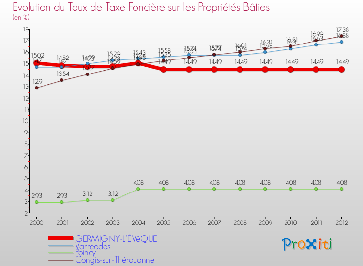 Evolution du taux de la taxe foncière sur le bati pour GERMIGNY-L'ÉVêQUE et les communes proches de 2000 à 2012 Comparaison des taux de taxe foncière sur le bati pour GERMIGNY-L'ÉVêQUE et les communes voisines de 2000 à 2012