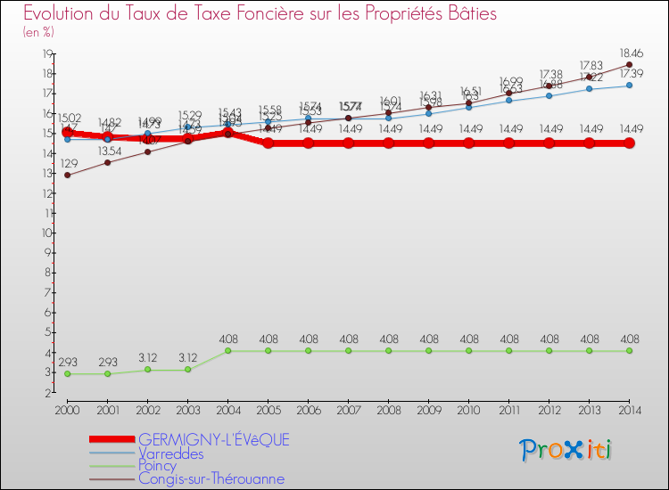 Evolution du taux de la taxe foncière sur le bati pour GERMIGNY-L'ÉVêQUE et les communes proches de 2000 à 2014 Comparaison des taux de taxe foncière sur le bati pour GERMIGNY-L'ÉVêQUE et les communes voisines de 2000 à 2014