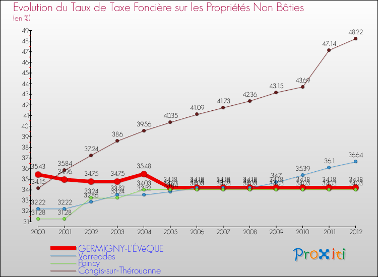 Evolution du taux de la taxe foncière sur les immeubles et terrains non batis pour GERMIGNY-L'ÉVêQUE et les communes proches de 2000 à 2012 Comparaison des taux de la taxe foncière sur les immeubles et terrains non batis pour GERMIGNY-L'ÉVêQUE et les communes voisines de 2000 à 2012