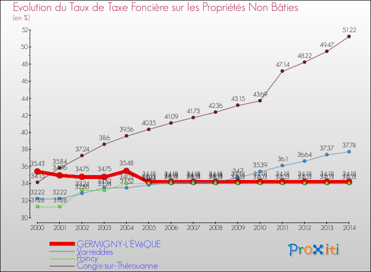 Evolution du taux de la taxe foncière sur les immeubles et terrains non batis pour GERMIGNY-L'ÉVêQUE et les communes proches de 2000 à 2014 Comparaison des taux de la taxe foncière sur les immeubles et terrains non batis pour GERMIGNY-L'ÉVêQUE et les communes voisines de 2000 à 2014