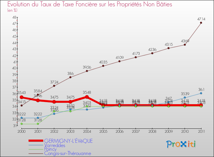 Evolution du taux de la taxe foncière sur les immeubles et terrains non batis pour GERMIGNY-L'ÉVêQUE et les communes proches Comparaison des taux de la taxe foncière sur les immeubles et terrains non batis pour GERMIGNY-L'ÉVêQUE et les communes voisines