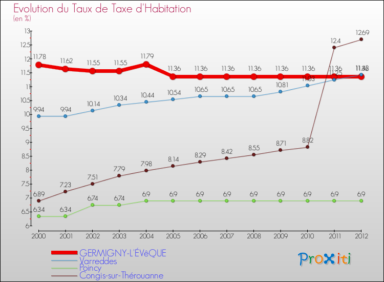 Evolution du taux de la taxe d'habitation pour GERMIGNY-L'ÉVêQUE et les communes proches Comparaison des taux de la taxe d'habitation pour GERMIGNY-L'ÉVêQUE et les communes voisines