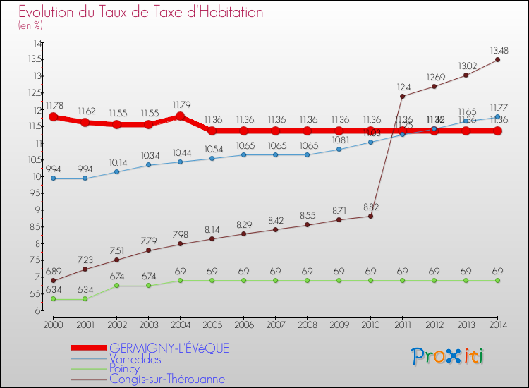 Evolution du taux de la taxe d'habitation pour GERMIGNY-L'ÉVêQUE et les communes proches de 2000 à 2014 Comparaison des taux de la taxe d'habitation pour GERMIGNY-L'ÉVêQUE et les communes voisines de 2000 à 2014