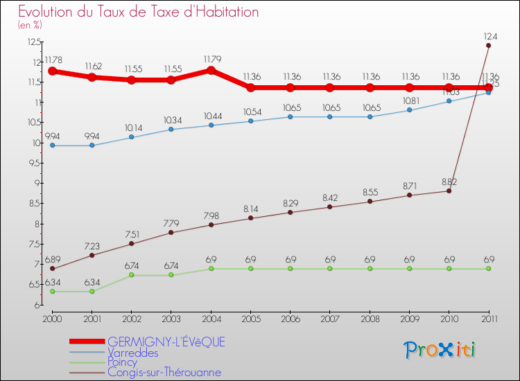 Evolution du taux de la taxe d'habitation pour GERMIGNY-L'ÉVêQUE et les communes proches Comparaison des taux de la taxe d'habitation pour GERMIGNY-L'ÉVêQUE et les communes voisines