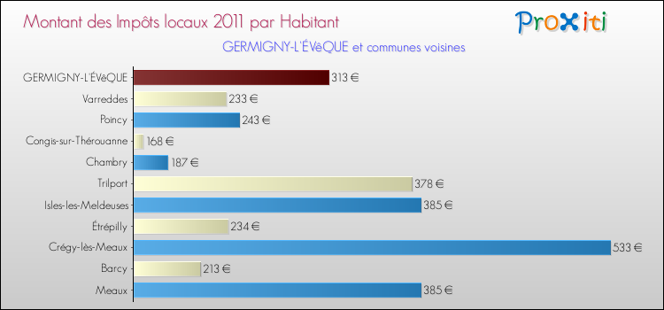Montant des impôts locaux par Habitant pour GERMIGNY-L'ÉVêQUE et les communes proches Comparaison des impôts locaux par habitant pour GERMIGNY-L'ÉVêQUE et les communes voisines