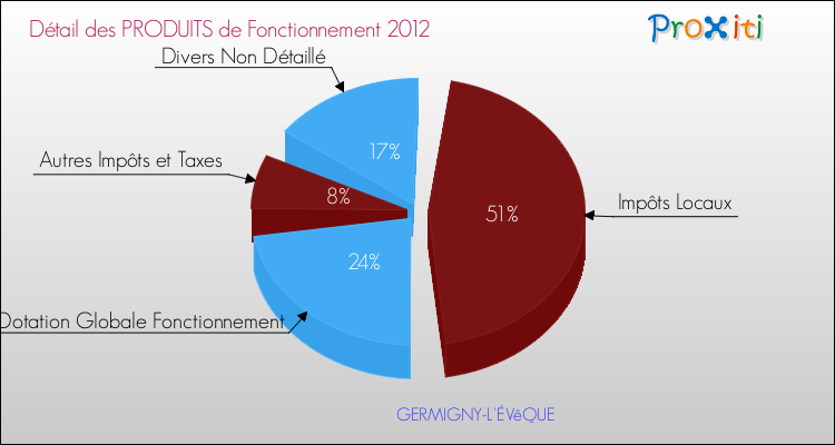 Décomposition du Budget de Fonctionnement 2012 de la commune de GERMIGNY-L'ÉVêQUE Budget de Fonctionnement 2012 pour la commune de GERMIGNY-L'ÉVêQUE